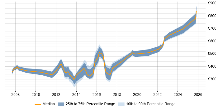 Contractor daily rate distribution trend for jobs in Wiltshire citing Mathematics