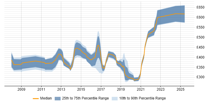 Contractor daily rate distribution trend for jobs in Wiltshire citing McAfee Contractor daily rate distribution trend for jobs in Wiltshire citing McAfee