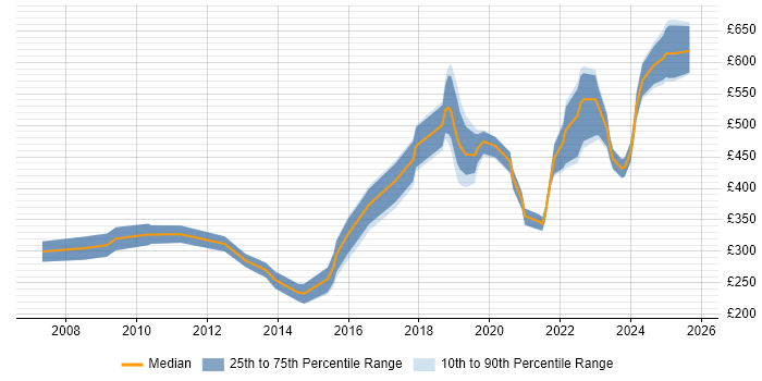 Contractor daily rate distribution trend for jobs in Wiltshire citing MCSA
