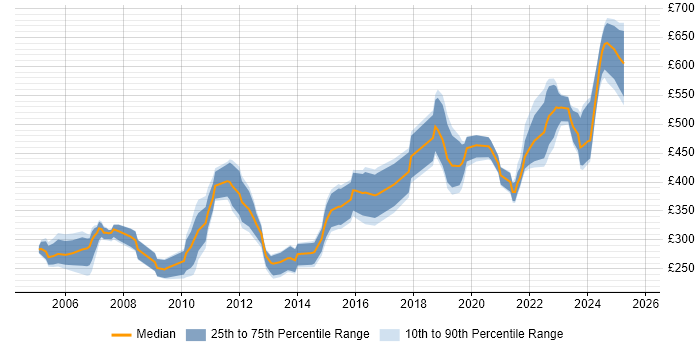 Contractor daily rate distribution trend for jobs in Wiltshire citing MCSE Contractor daily rate distribution trend for jobs in Wiltshire citing MCSE