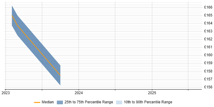 Contractor daily rate distribution trend for jobs in Melksham citing Business Intelligence