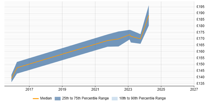 Contractor daily rate distribution trend for IT Support job vacancies in Melksham