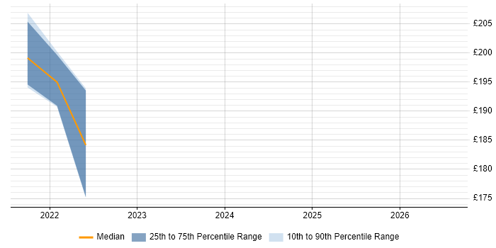 Contractor daily rate distribution trend for jobs in Melksham citing Microsoft 365