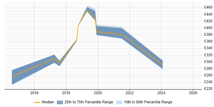 Contractor daily rate distribution trend for jobs in Wiltshire citing Meraki
