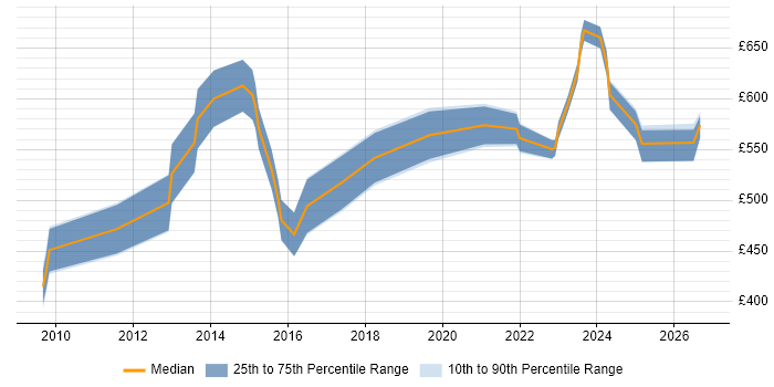 Contractor daily rate distribution trend for jobs in Wiltshire citing Metadata Management