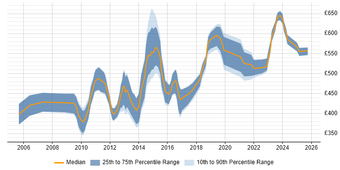Contractor daily rate distribution trend for jobs in Wiltshire citing Metadata