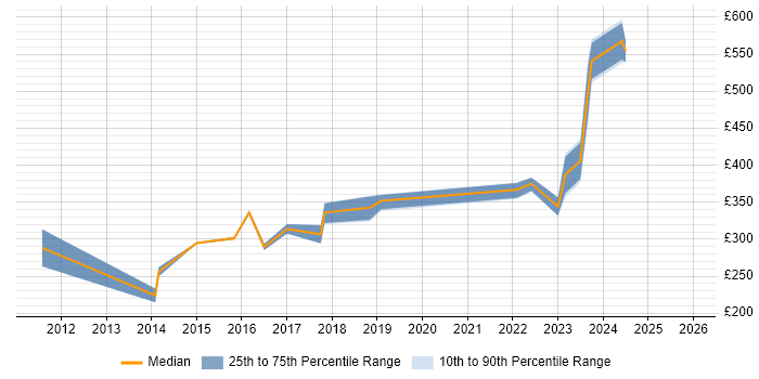 Contractor daily rate distribution trend for Microsoft 365 Engineer job vacancies in Wiltshire