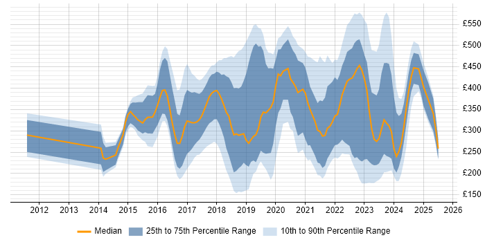 Contractor daily rate distribution trend for jobs in Wiltshire citing Microsoft 365