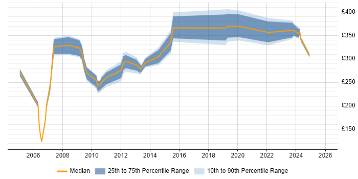 Contractor daily rate distribution trend for jobs in Wiltshire citing Microsoft Certified Professional