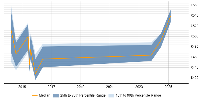 Contractor daily rate distribution trend for jobs in Wiltshire citing Microsoft Data Protection Manager