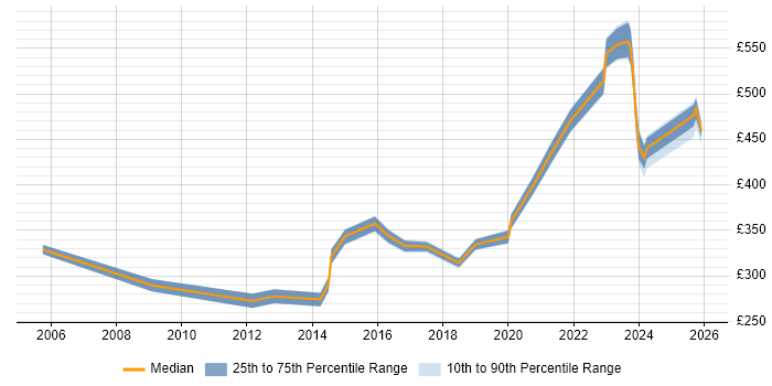 Contractor daily rate distribution trend for Microsoft Engineer job vacancies in Wiltshire