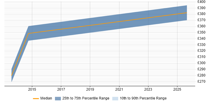 Contractor daily rate distribution trend for jobs in Wiltshire citing Microsoft Office Automation Contractor daily rate distribution trend for jobs in Wiltshire citing Microsoft Office Automation