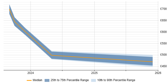 Contractor daily rate distribution trend for jobs in Wiltshire citing Microsoft Purview