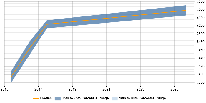 Contractor daily rate distribution trend for Microsoft Specialist job vacancies in Wiltshire