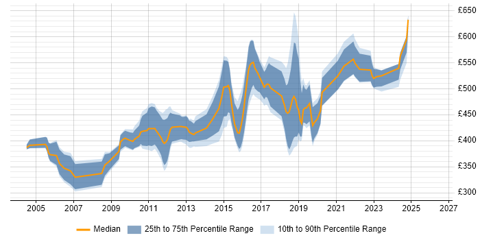 Contractor daily rate distribution trend for jobs in Wiltshire citing Middleware