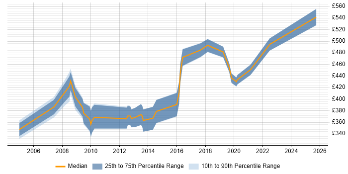Contractor daily rate distribution trend for Migration Consultant job vacancies in Wiltshire Contractor daily rate distribution trend for Migration Consultant job vacancies in Wiltshire