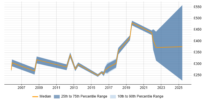Contractor daily rate distribution trend for Migration Engineer job vacancies in Wiltshire