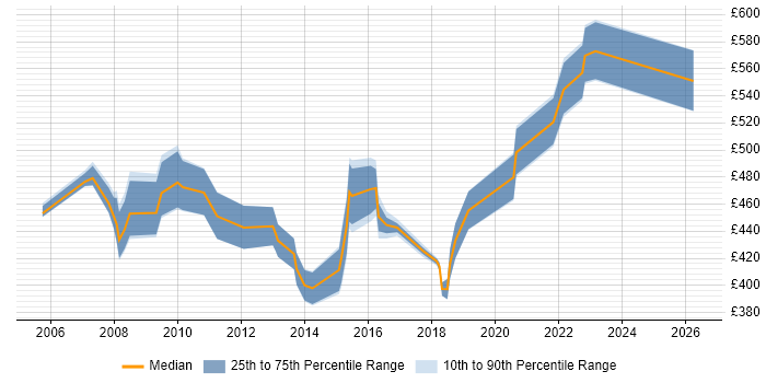 Contractor daily rate distribution trend for Migration Manager job vacancies in Wiltshire