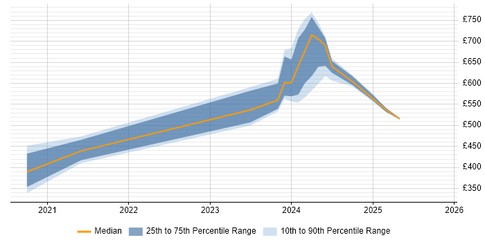 Contractor daily rate distribution trend for jobs in Wiltshire citing MITRE ATT&amp;CK
