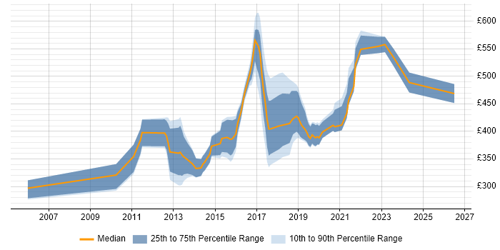 Contractor daily rate distribution trend for jobs in Wiltshire citing Mobile App