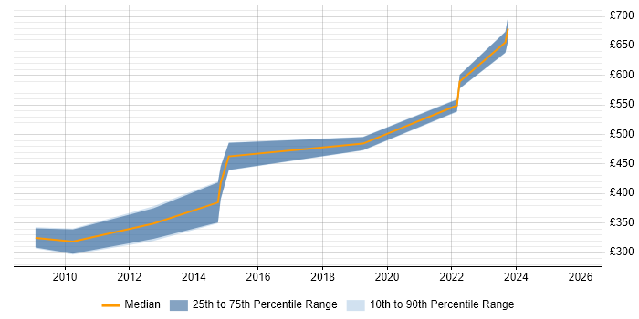 Contractor daily rate distribution trend for jobs in Wiltshire citing Model Validation