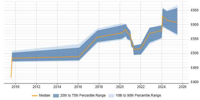 Contractor daily rate distribution trend for jobs in Wiltshire citing ModSecurity