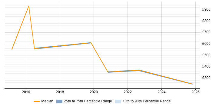 Contractor daily rate distribution trend for jobs in Wiltshire citing Moodle