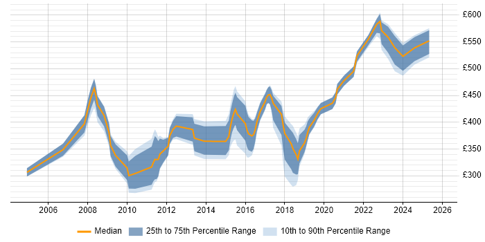 Contractor daily rate distribution trend for jobs in Wiltshire citing MPLS