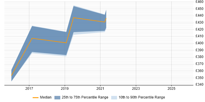 Contractor daily rate distribution trend for jobs in Wiltshire citing MQTT