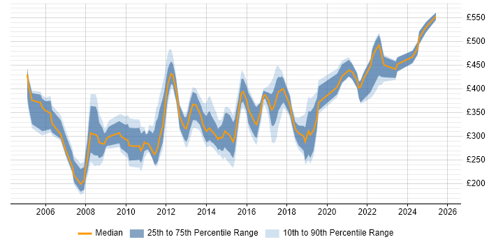 Contractor daily rate distribution trend for jobs in Wiltshire citing Microsoft PowerPoint