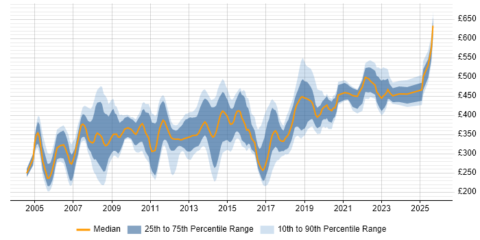 Contractor daily rate distribution trend for jobs in Wiltshire citing Microsoft Project