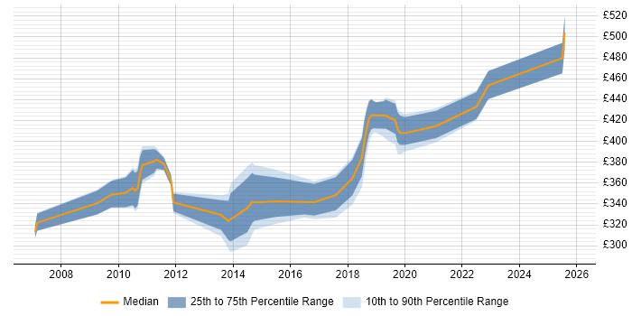 Contractor daily rate distribution trend for jobs in Wiltshire citing MSI