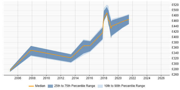Contractor daily rate distribution trend for jobs in Wiltshire citing Multicast