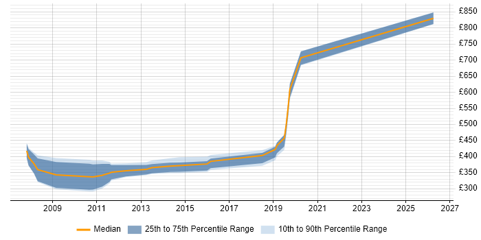 Contractor daily rate distribution trend for jobs in Wiltshire citing Multithreading