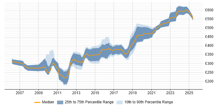 Contractor daily rate distribution trend for jobs in Wiltshire citing MySQL