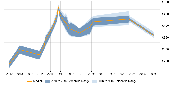 Contractor daily rate distribution trend for jobs in Wiltshire citing Nagios