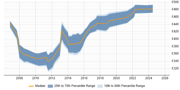 Contractor daily rate distribution trend for jobs in Wiltshire citing NAS
