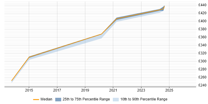 Contractor daily rate distribution trend for jobs in Wiltshire citing NEC