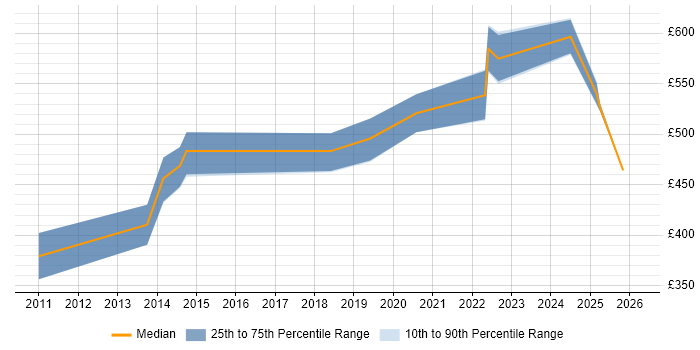 Contractor daily rate distribution trend for jobs in Wiltshire citing Nessus