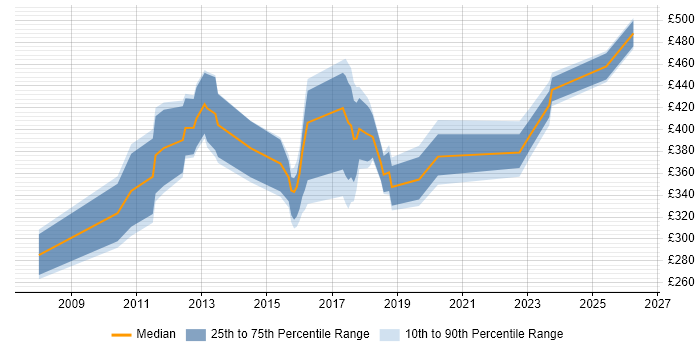 Contractor daily rate distribution trend for jobs in Wiltshire citing NetApp