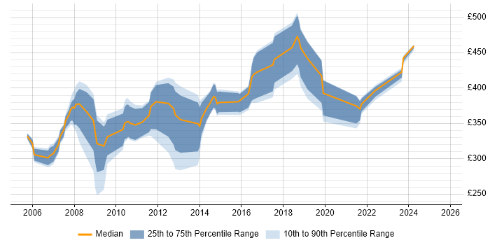 Contractor daily rate distribution trend for jobs in Wiltshire citing NetBackup