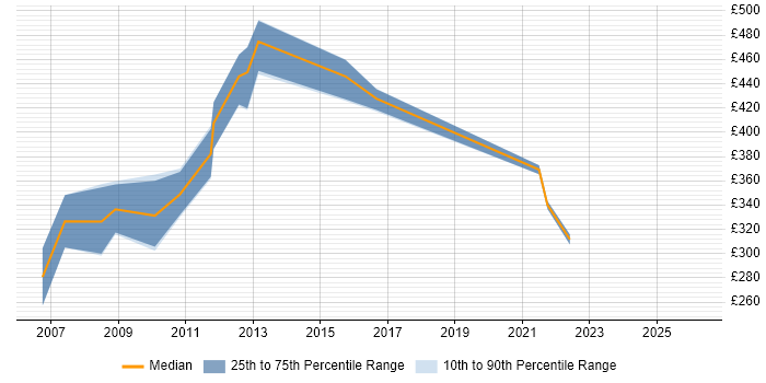 Contractor daily rate distribution trend for jobs in Wiltshire citing Netcool
