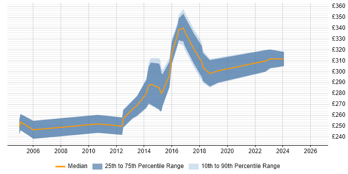 Contractor daily rate distribution trend for Network Analyst job vacancies in Wiltshire
