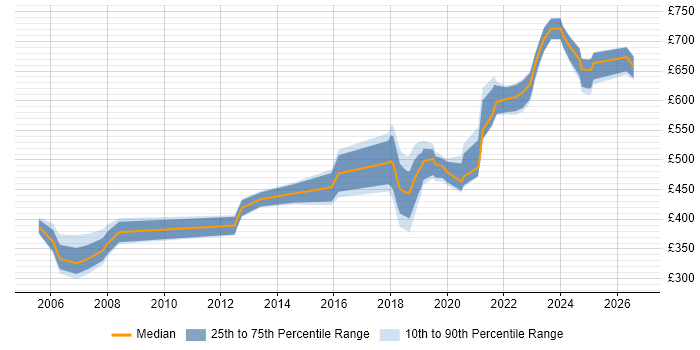 Contractor daily rate distribution trend for jobs in Wiltshire citing Network Architecture