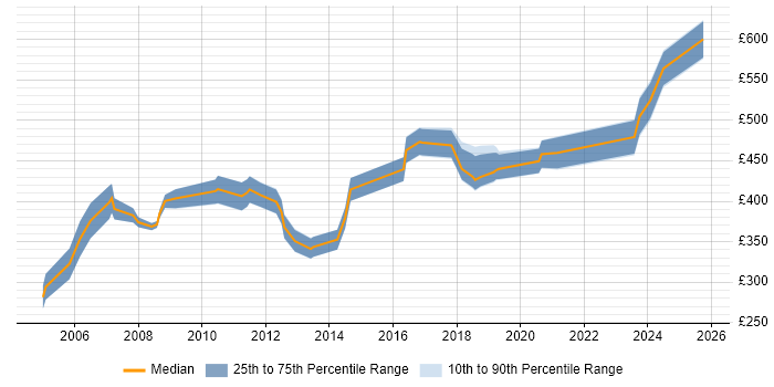 Contractor daily rate distribution trend for Network Consultant job vacancies in Wiltshire