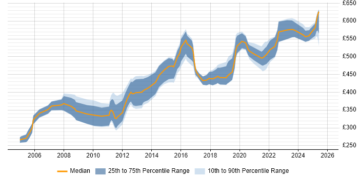 Contractor daily rate distribution trend for jobs in Wiltshire citing Network Design