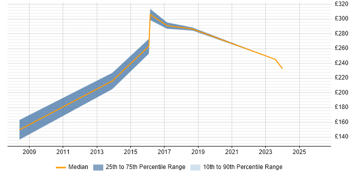 Contractor daily rate distribution trend for Network Field Engineer job vacancies in Wiltshire