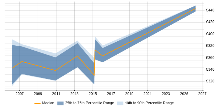 Contractor daily rate distribution trend for jobs in Wiltshire citing Network Load Balancing