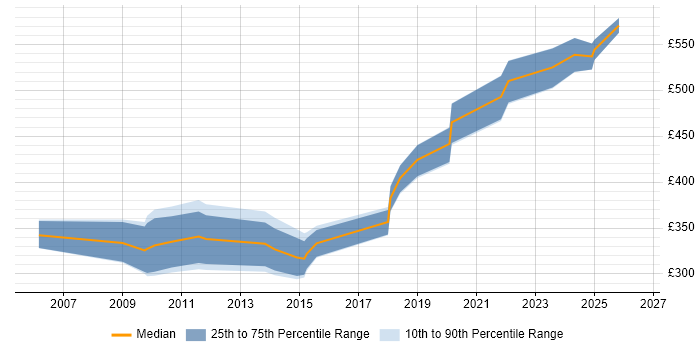 Contractor daily rate distribution trend for jobs in Wiltshire citing Network Monitoring