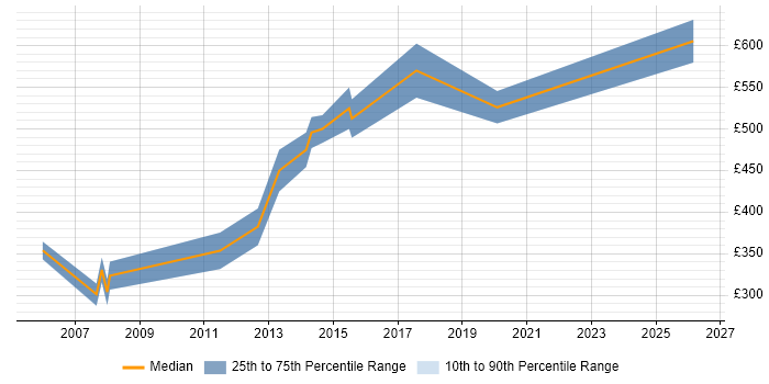 Contractor daily rate distribution trend for jobs in Wiltshire citing Network Planning